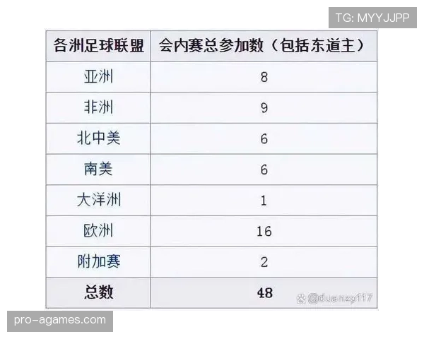 2026世界杯48支球队12个小组分组规则及晋级方式详解